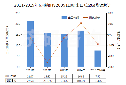 2011-2015年6月鈉(HS28051100)出口總額及增速統(tǒng)計
